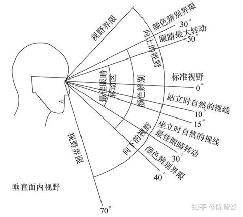 人類視覺角度|人類眼睛